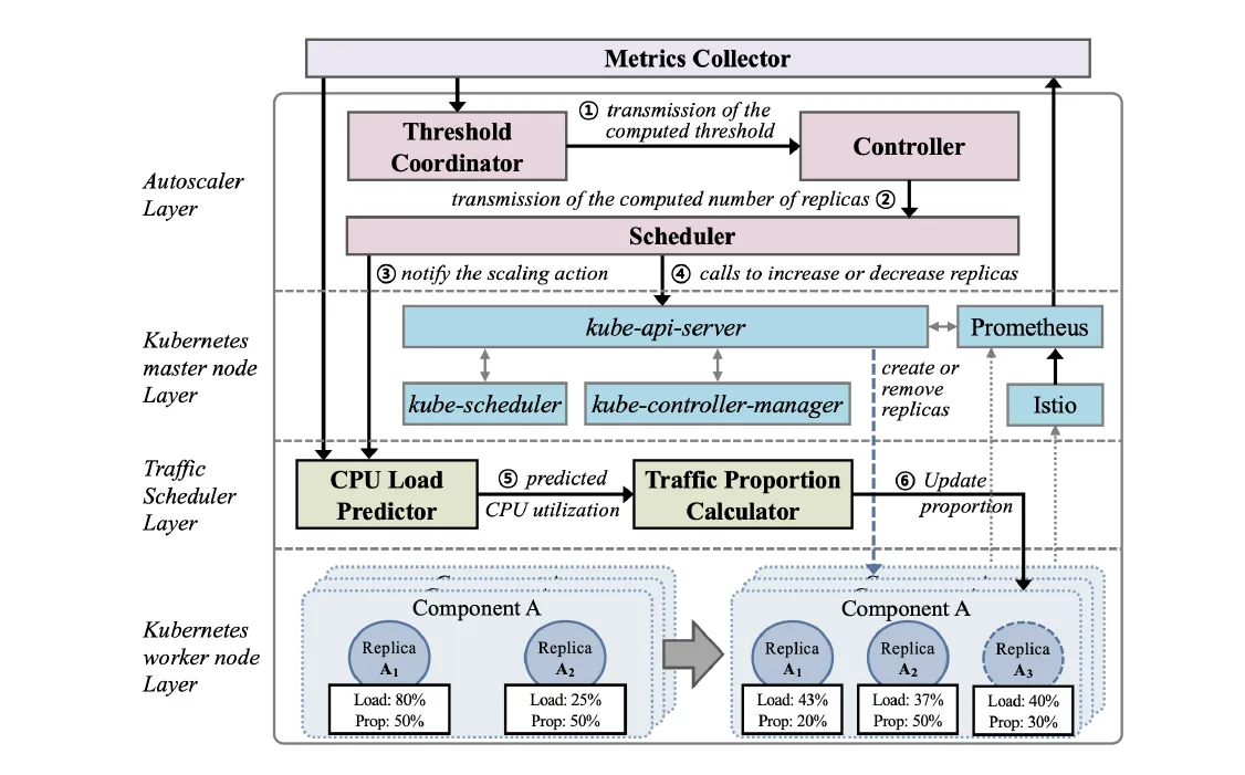 ARTT-HPA architecture: autoscaler, Kubernetes, and traffic-scheduler layers