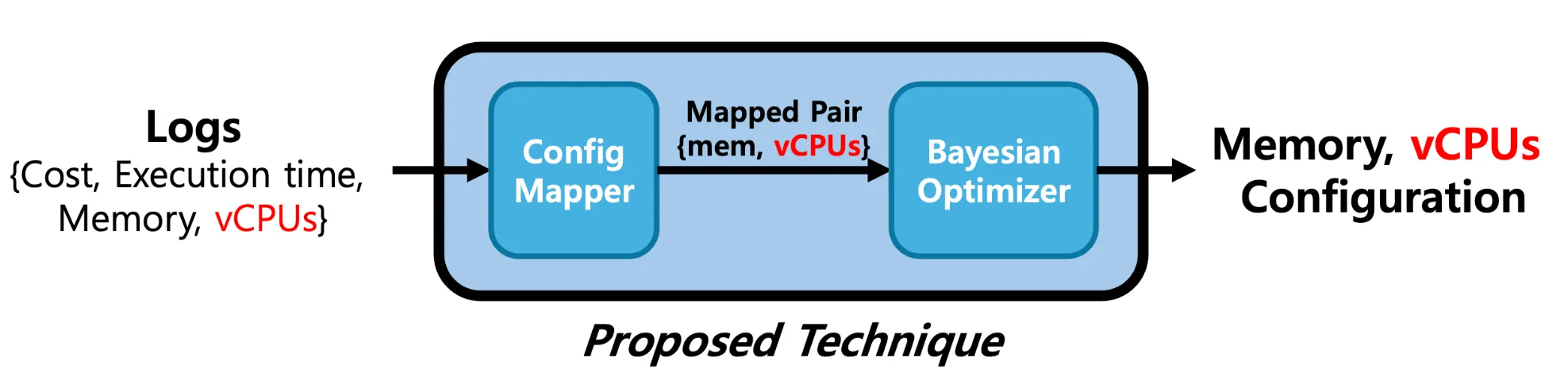Proposed technique overview: Config Mapper feeding a Bayesian optimizer