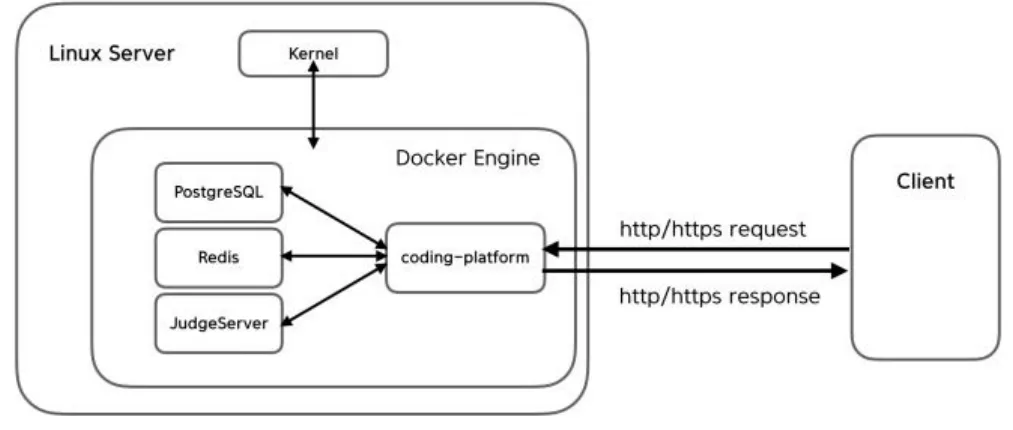 Coding platform service architecture with Docker-based modules