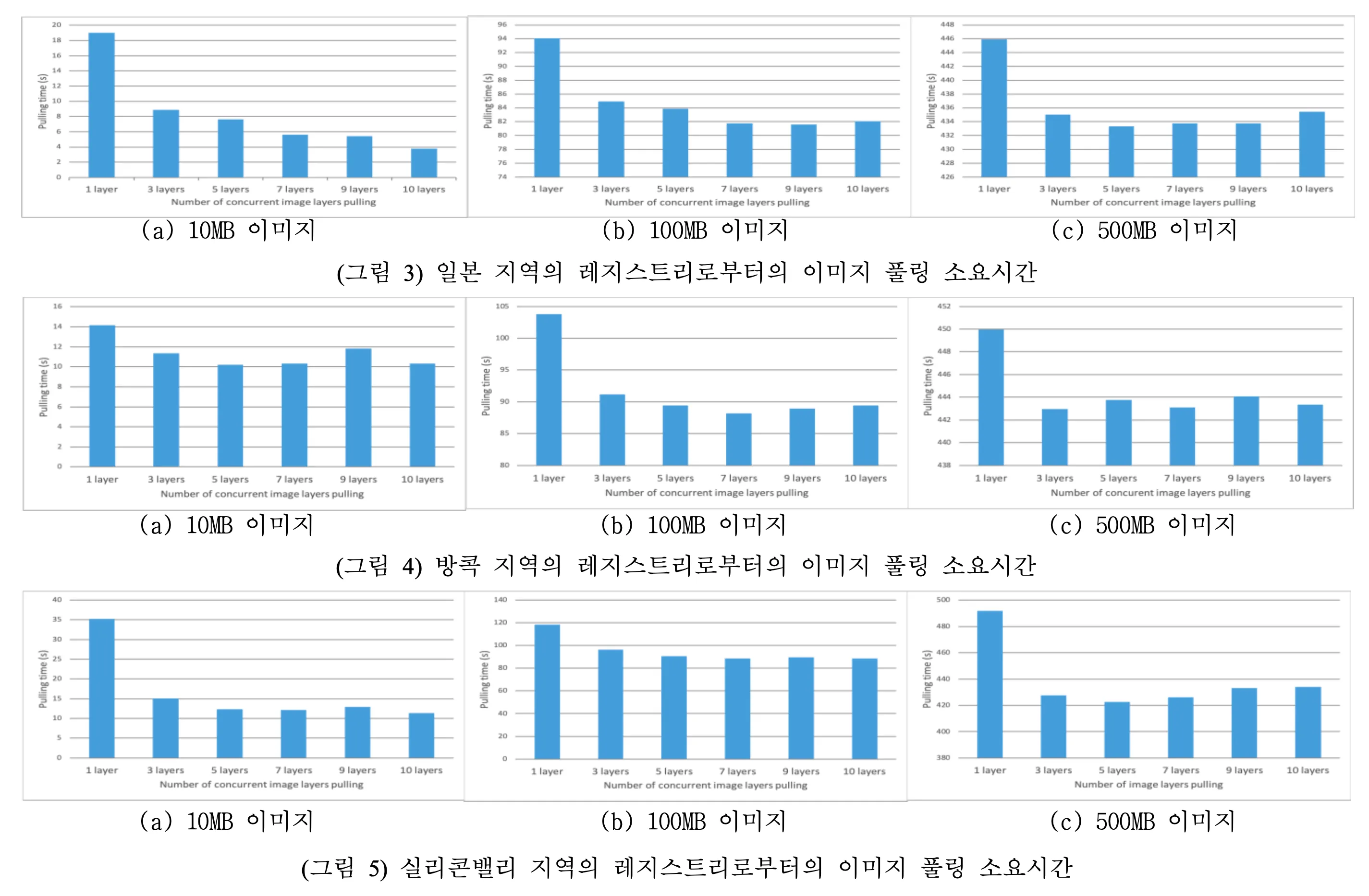 Bar charts of image-pulling time versus concurrent image-layer count, for 10/100/500MB images from Tokyo, Bangkok, and Silicon Valley registries