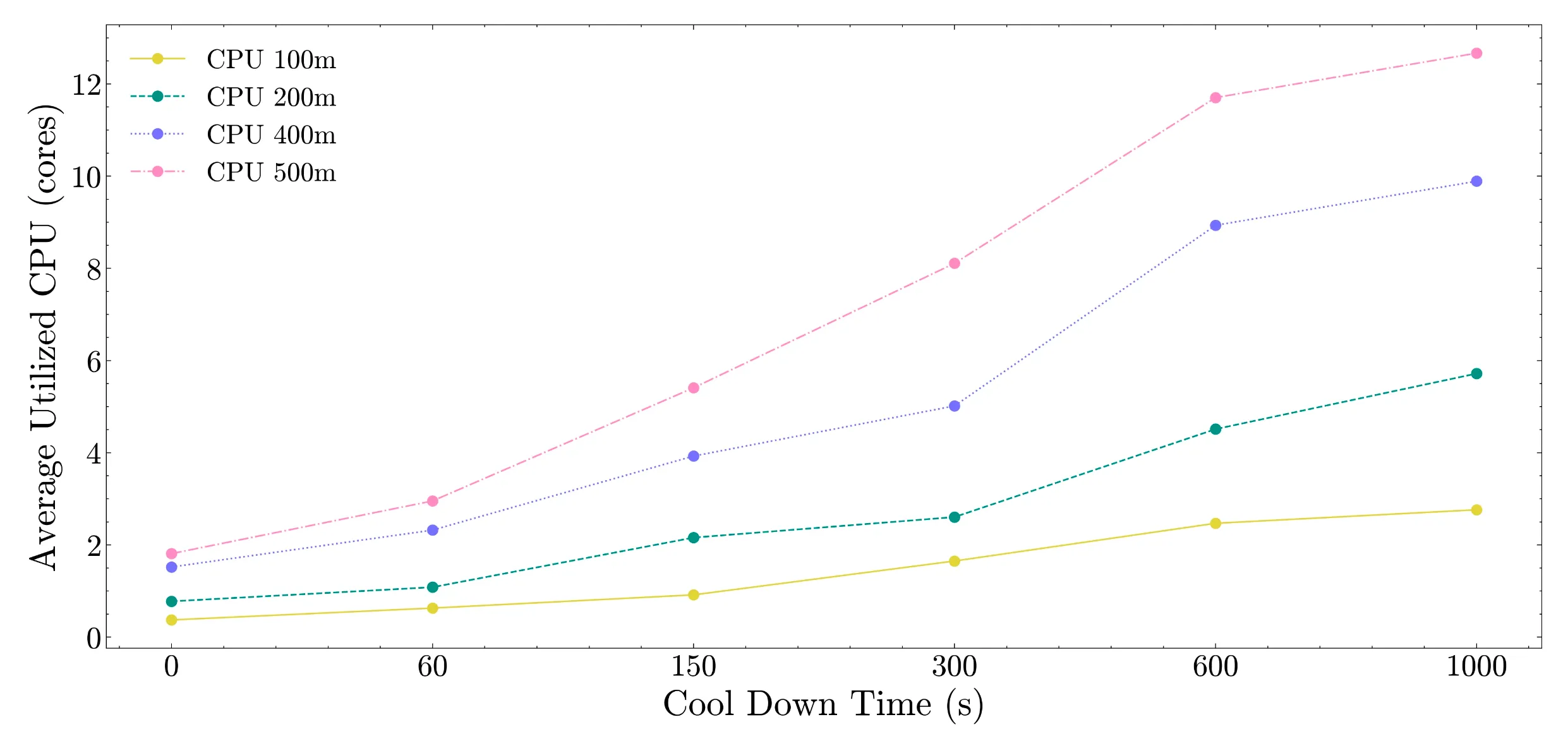 Line chart of average CPU usage versus Cool Down Time