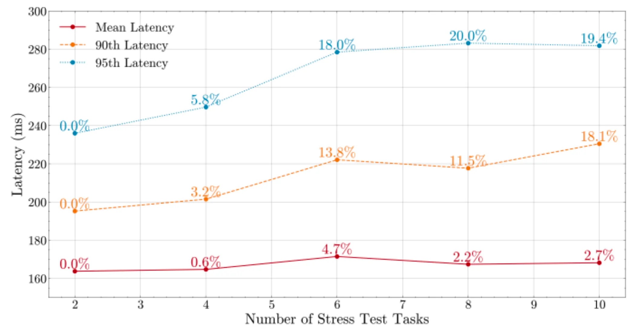Line chart of response time versus number of stress-test tasks