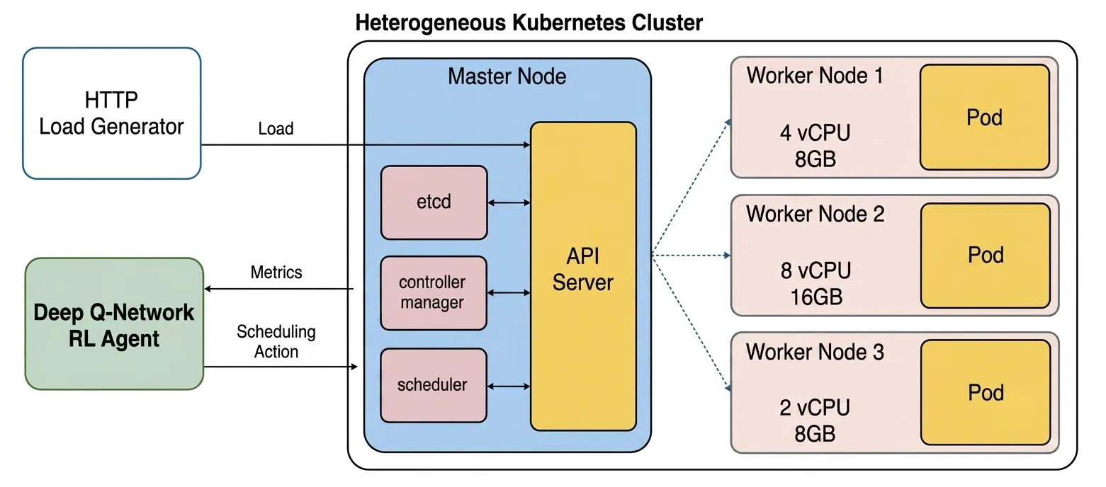 DQN-based scheduling system architecture across a heterogeneous Kubernetes cluster