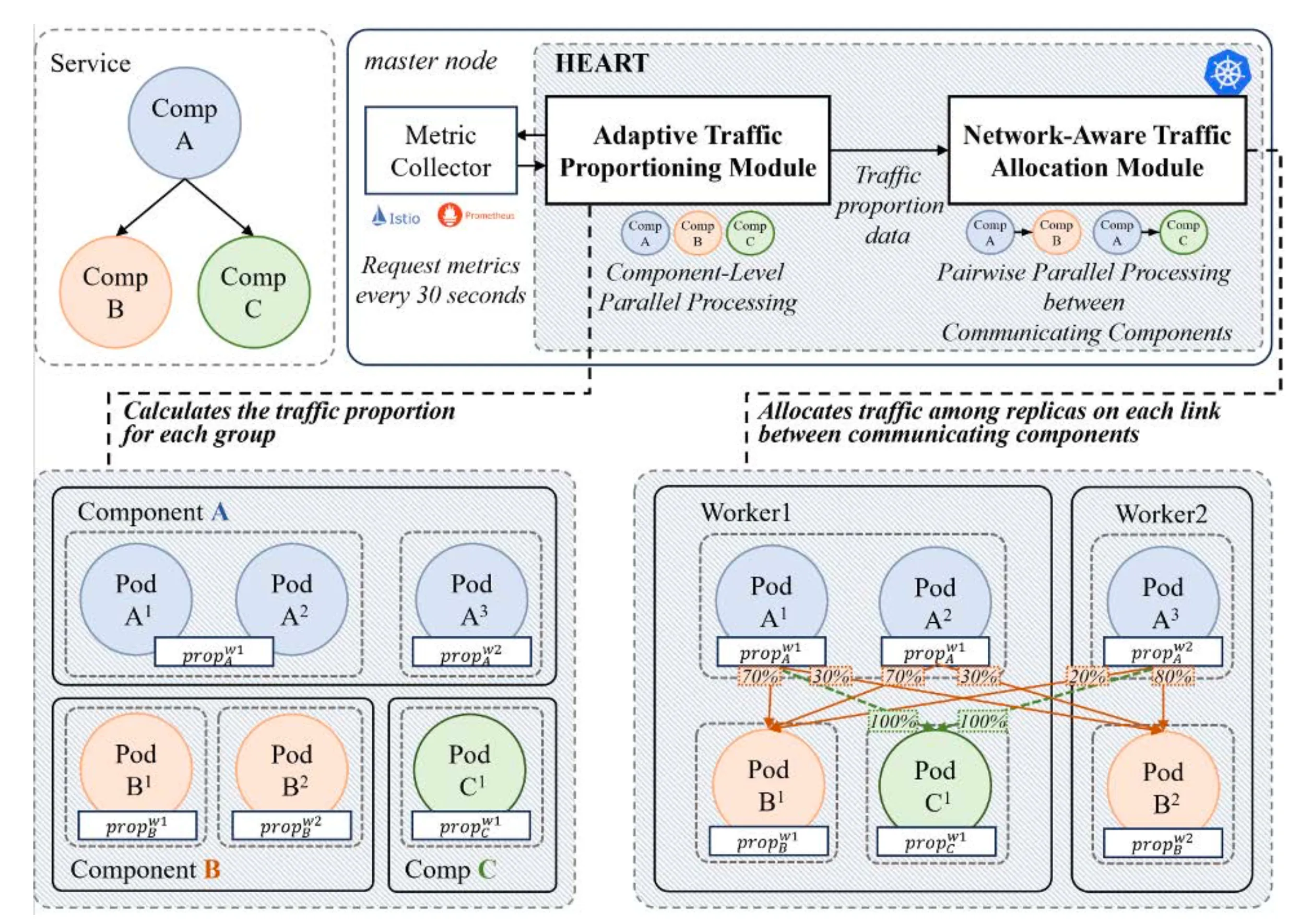HEART system architecture: ATPM and NTAM modules across master and worker nodes