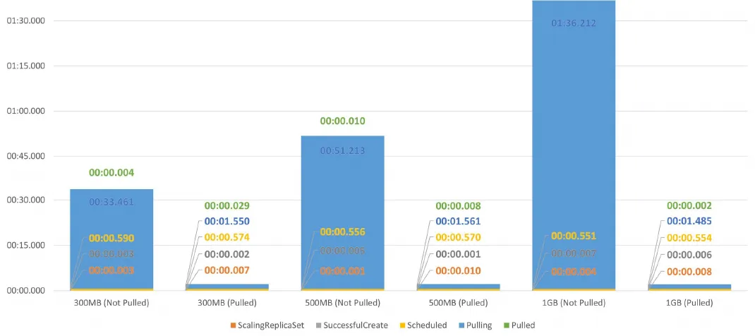 Bar chart of pod-creation time by image-preparation type (pulled vs not) for 300MB/500MB/1GB images