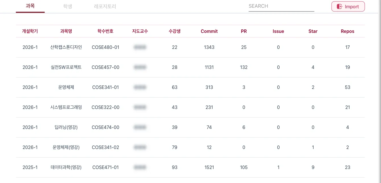 개설학기·교과목·수강생과 GitHub 활동 지표를 함께 보여주는 KUCODE 교과 관리 화면. 개인정보는 가림 처리.