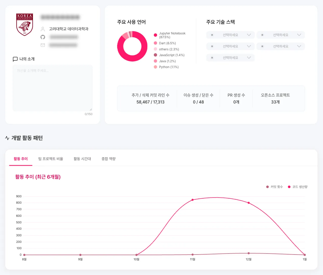 주요 사용 언어, GitHub 활동 지표와 개발 활동 추이를 보여주는 KUCODE e-Profile. 이름·이메일·GitHub ID는 가림 처리.
