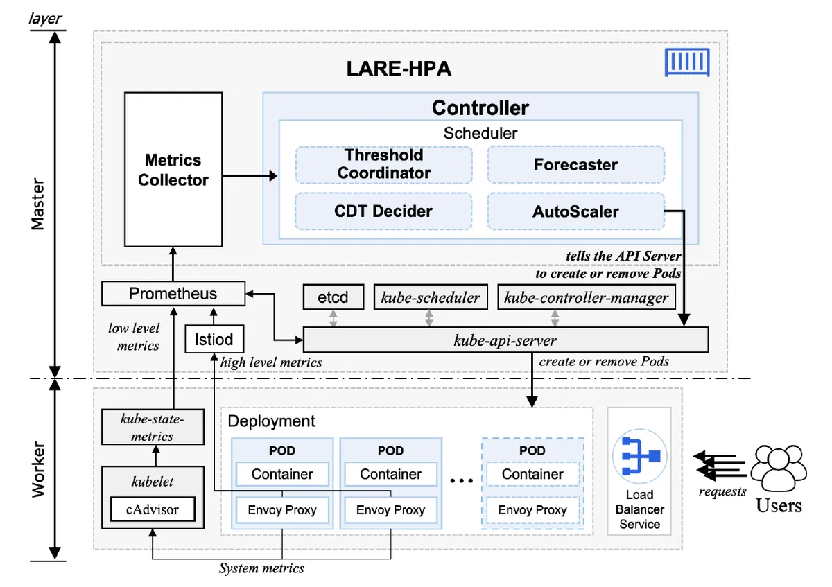 LARE-HPA architecture