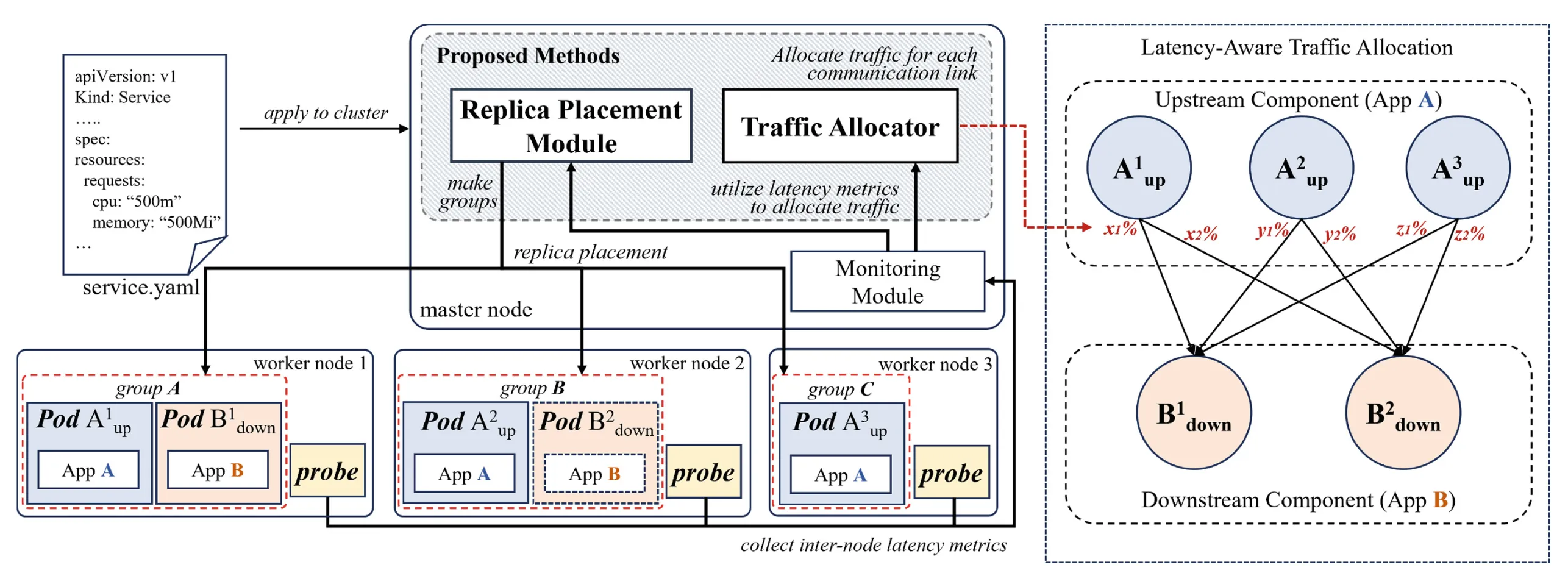 Overall system architecture: replica placement, traffic allocator, and monitoring modules