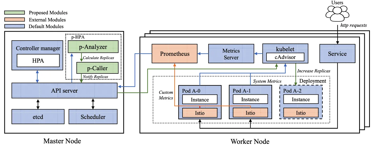 p-HPA framework architecture: p-Analyzer and p-Caller across master and worker nodes