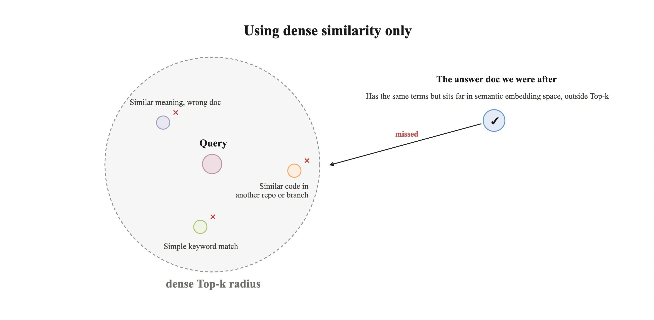 The limit of plain vector search — semantically close but wrong docs fill the dense Top-k while the exact-condition answer sits outside it and is not retrieved.