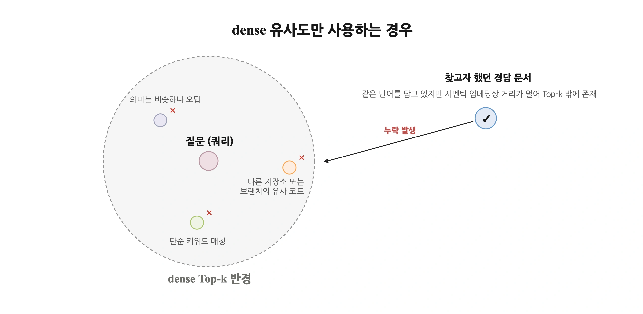 단순 벡터 검색은 의미가 비슷한 오답으로 dense Top-k를 채우고, 정작 정확한 조건을 담은 정답은 범위 밖으로 밀려 검색되지 않습니다.