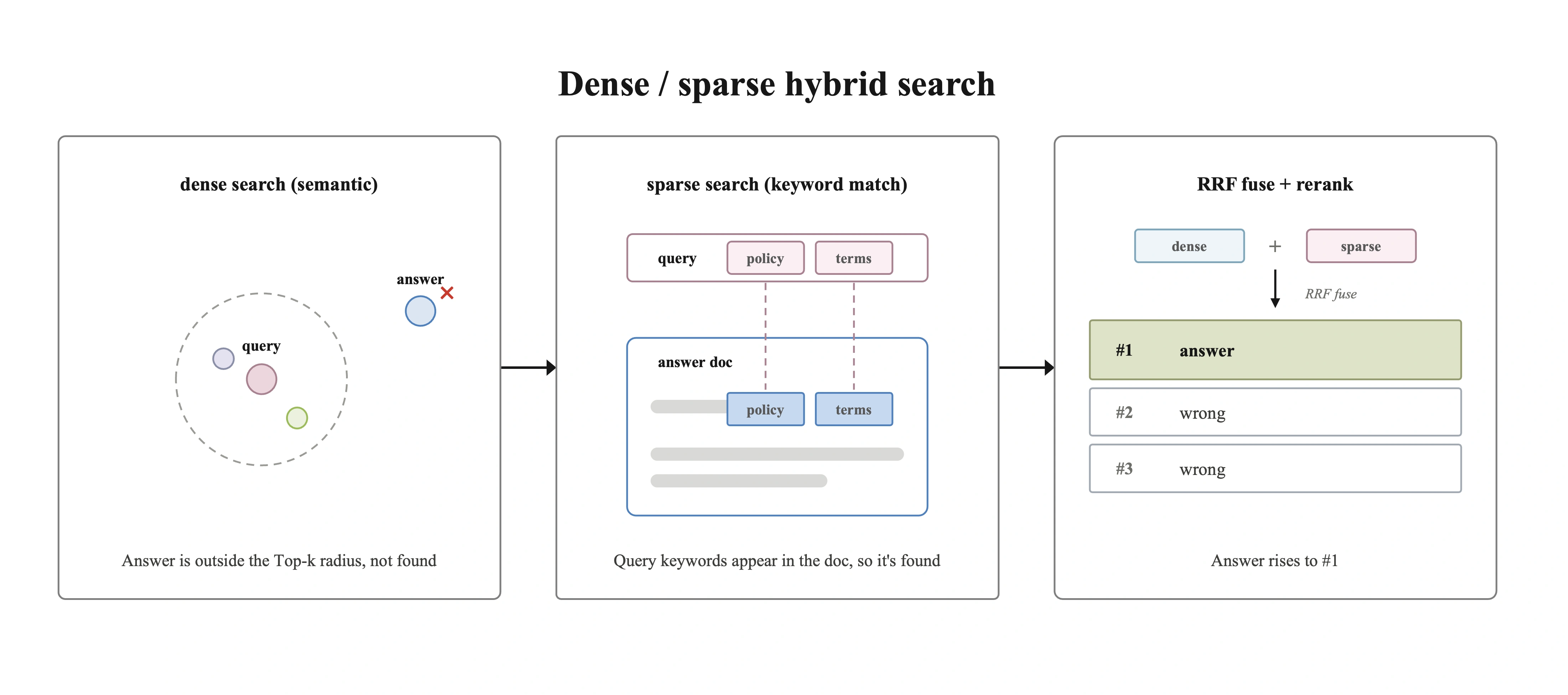 ① dense (meaning) search misses the answer, but ② sparse (keyword) search finds it by the same terms, and ③ fusing both with RRF and re-ranking with a cross-encoder lifts the answer to the top.