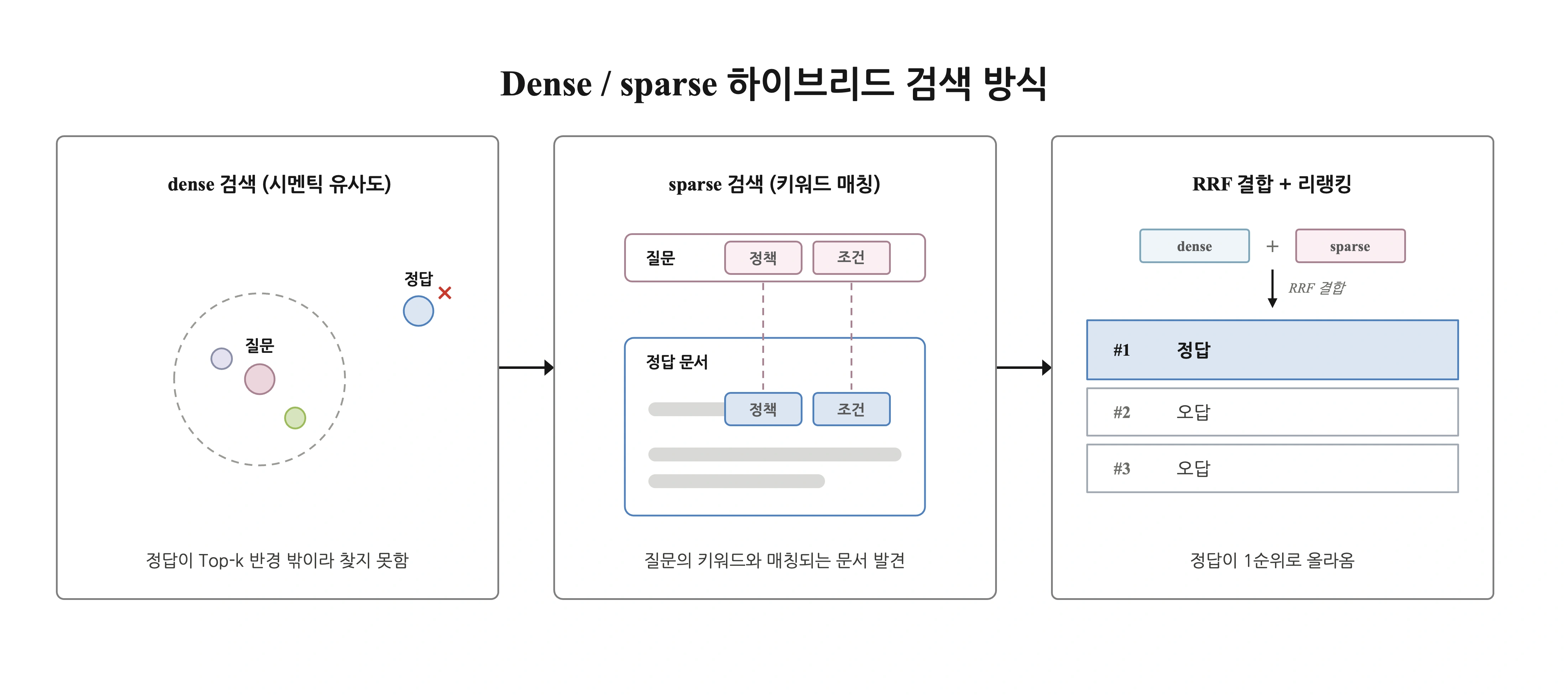 ① dense(의미) 검색은 정답을 못 찾지만, ② sparse(키워드) 검색이 같은 단어로 정답을 찾아내고, ③ 두 결과를 RRF로 합쳐 cross-encoder로 다시 순위를 매기면 정답이 1순위로 올라옵니다.