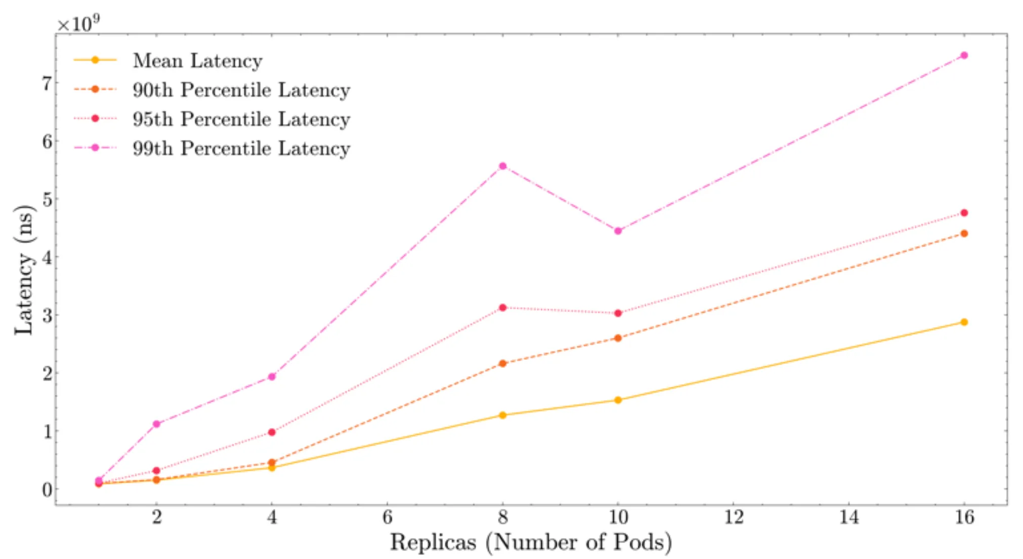 Line chart of service latency (mean/90th/95th/99th percentile) versus replica count